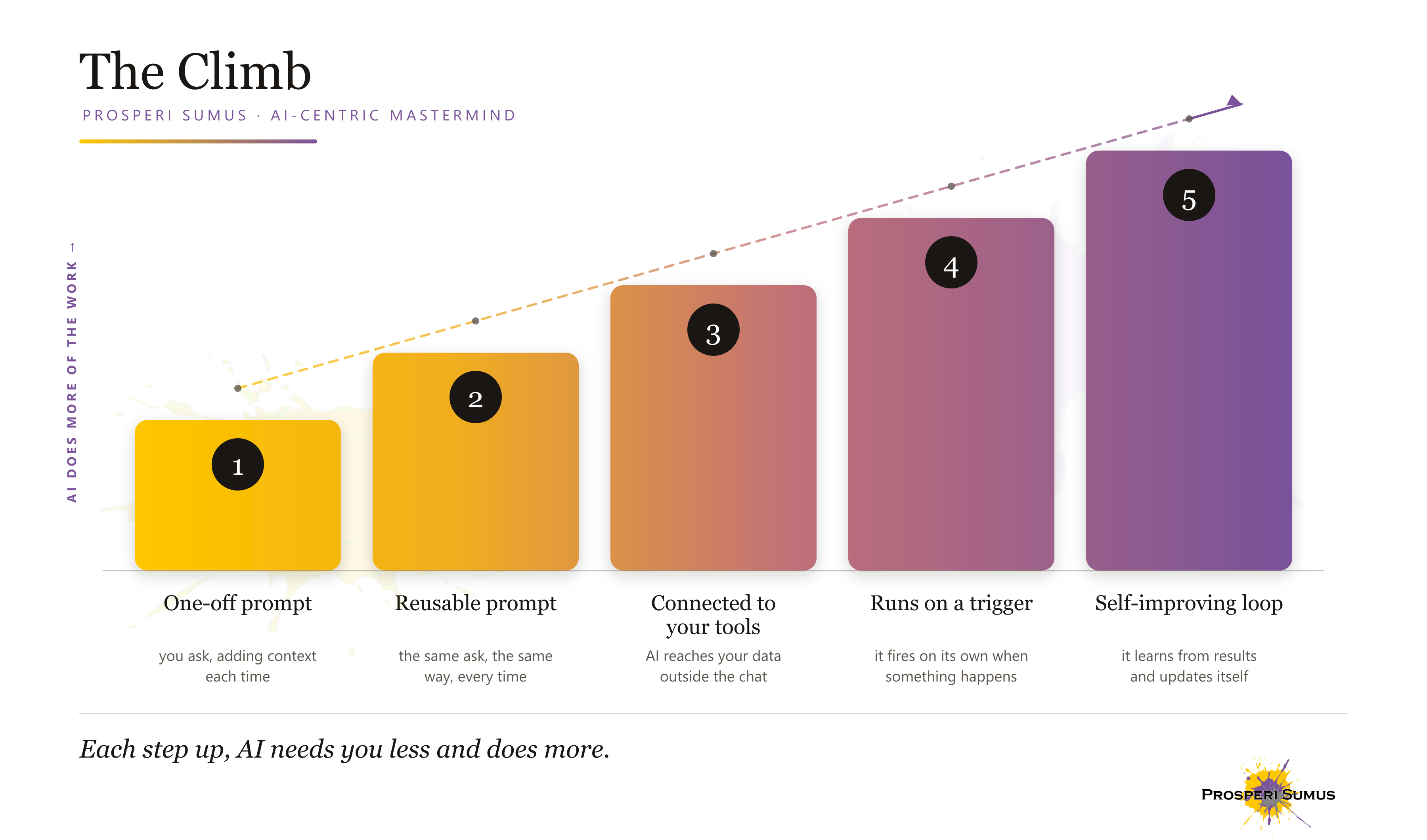 The Climb — five steps from a one-off prompt, to a reusable prompt, to AI connected to your tools, to something that runs on a trigger, to a self-improving loop. Each step up, AI needs you less and does more.