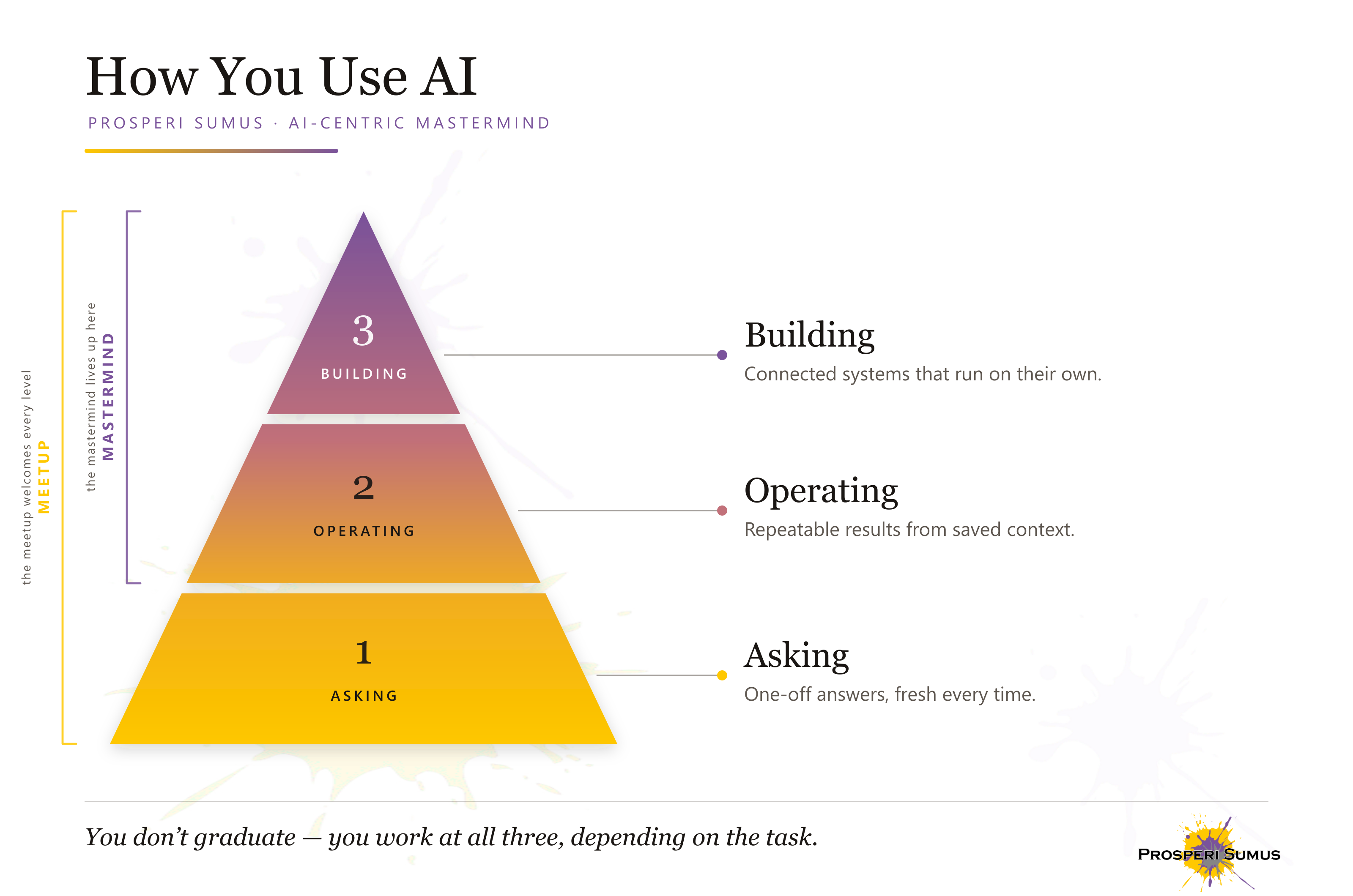 How You Use AI — three levels: Asking (one-off answers), Operating (repeatable results from saved context), Building (connected systems that run on their own). The meetup welcomes every level; the mastermind lives at the top two.